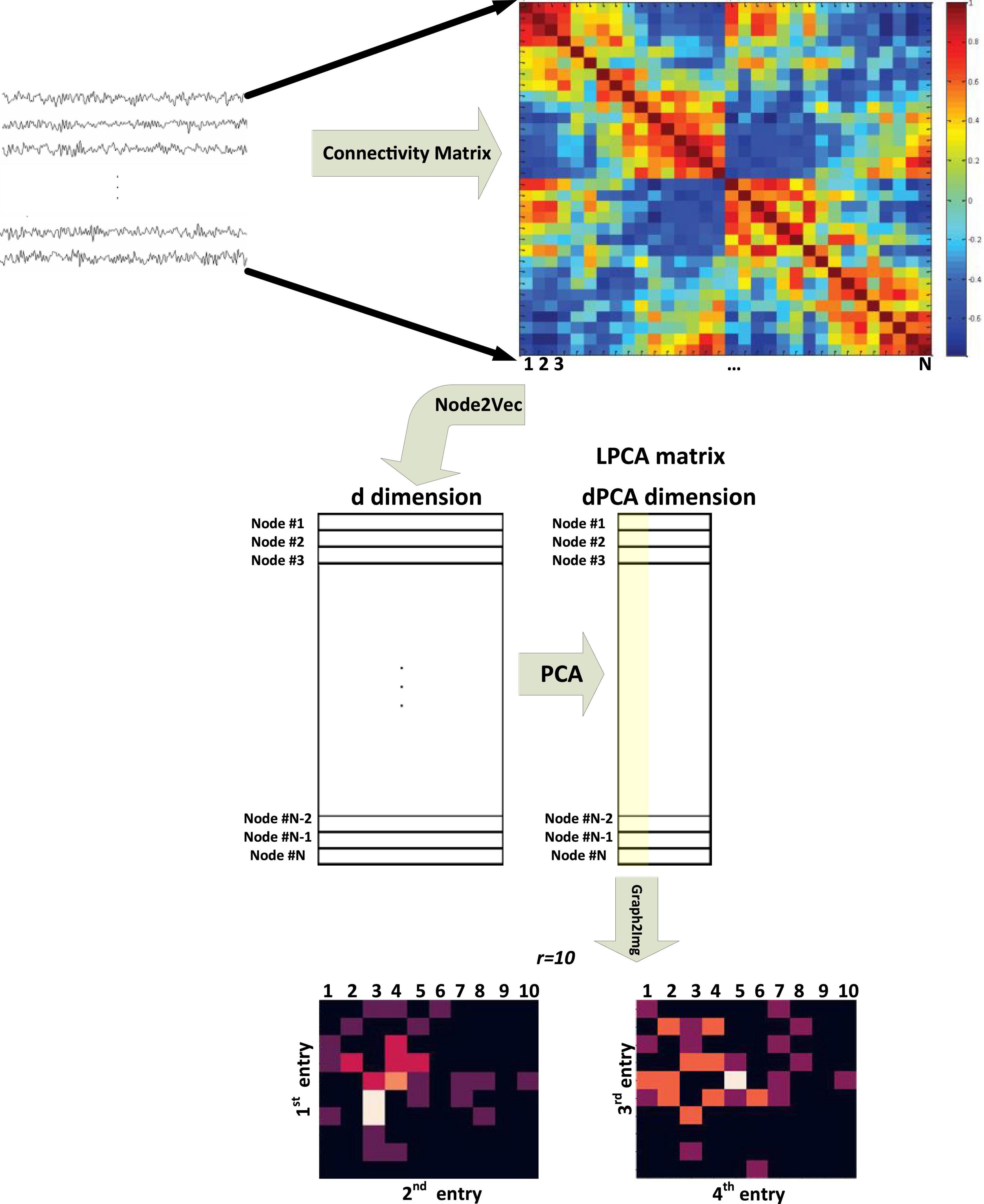 Detection of autism spectrum disorder using graph representation learning algorithms and deep neural network, based on fMRI signals